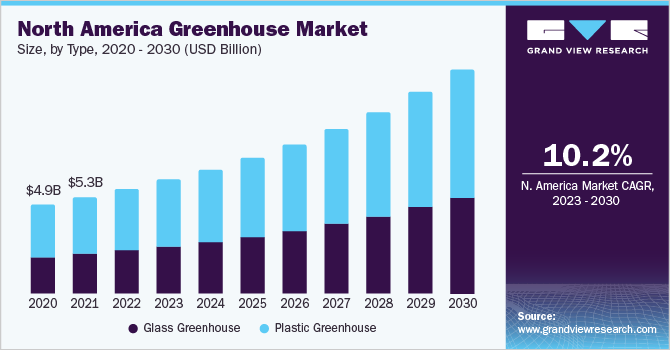 North America greenhouse market size, by type, 2020 - 2030 (USD Billion)