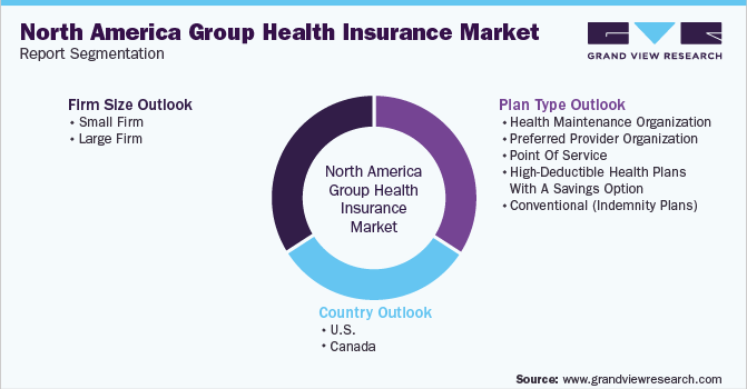 North America Group Health Insurance Market Report Segmentation