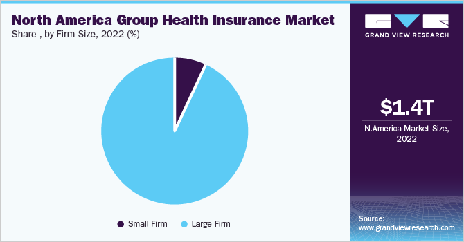 North America Group Health Insurance Market share , by Firm size, 2022 (%)