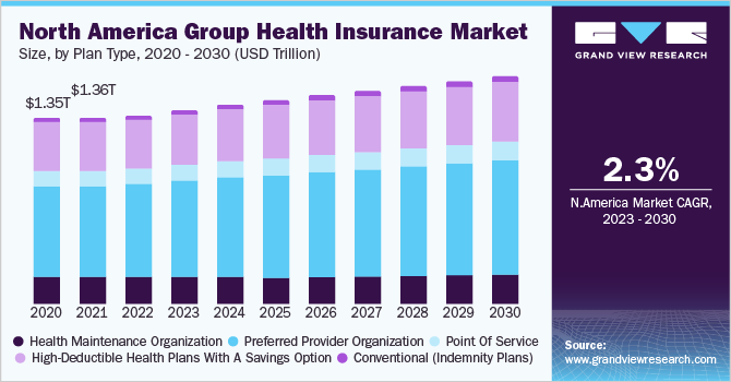 North America Group Health Insurance Market Size, by Plan Type, 2020 - 2030 (USD Trillion)