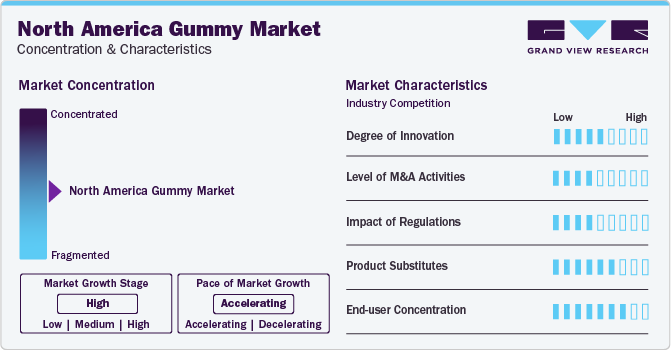 North America Gummy Market Concentration & Characteristics