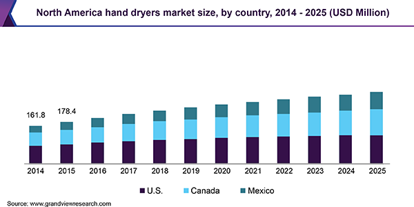 North America hand dryers market