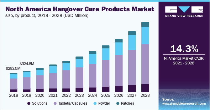 North America hangover cure products market size, by product, 2018 - 2028 (USD Million)
