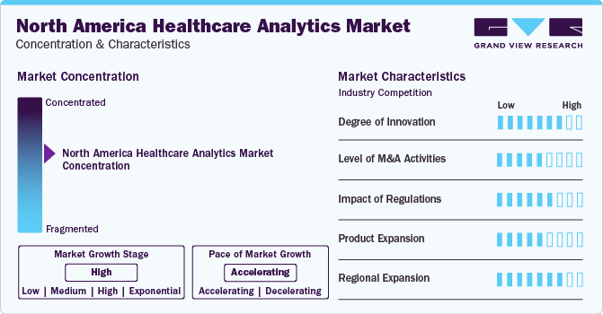 North America Healthcare Analytics Market Concentration & Characteristics