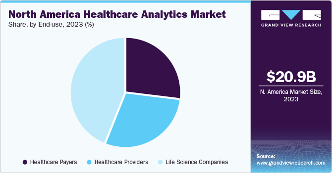 North America Healthcare Analytics Market share and size, 2023