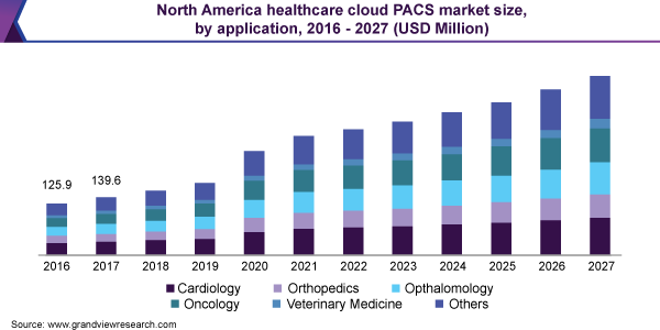 North America healthcare cloud PACS market size, by application, 2016 - 2027 (USD Million)