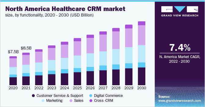  North America healthcare CRM market size, by product, 2020 - 2030 (USD Billion)