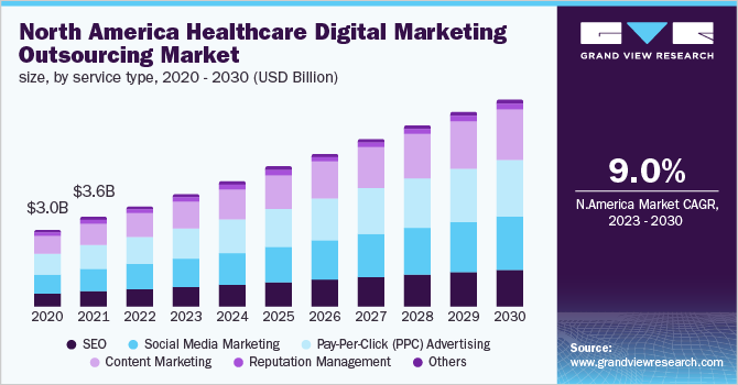 North America healthcare digital marketing outsourcing market size, by service type, 2020 - 2030 (USD Billion)