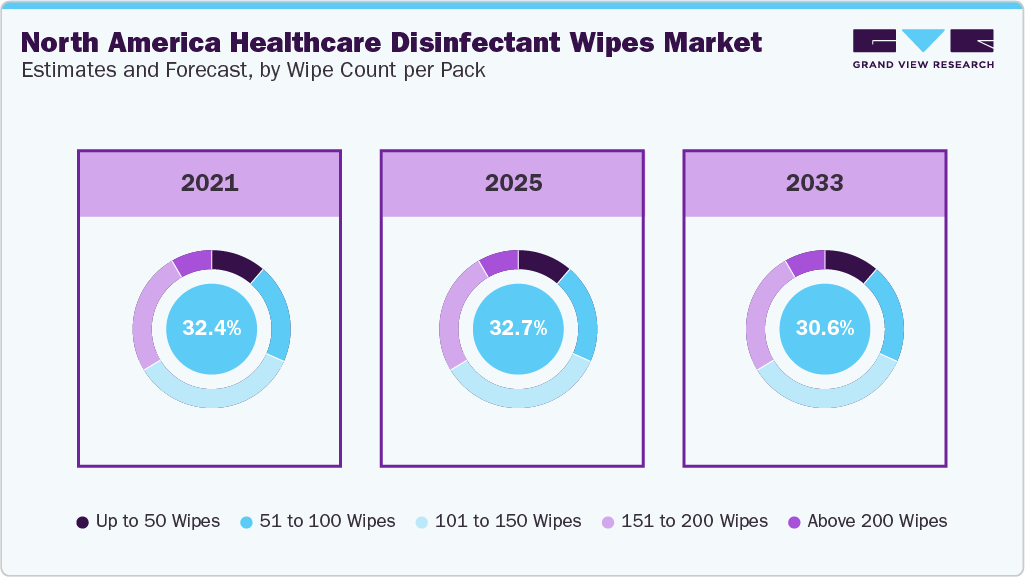 North America Healthcare Disinfectant Wipes Market Estimated and Forecast, by wipe Count Per Pack