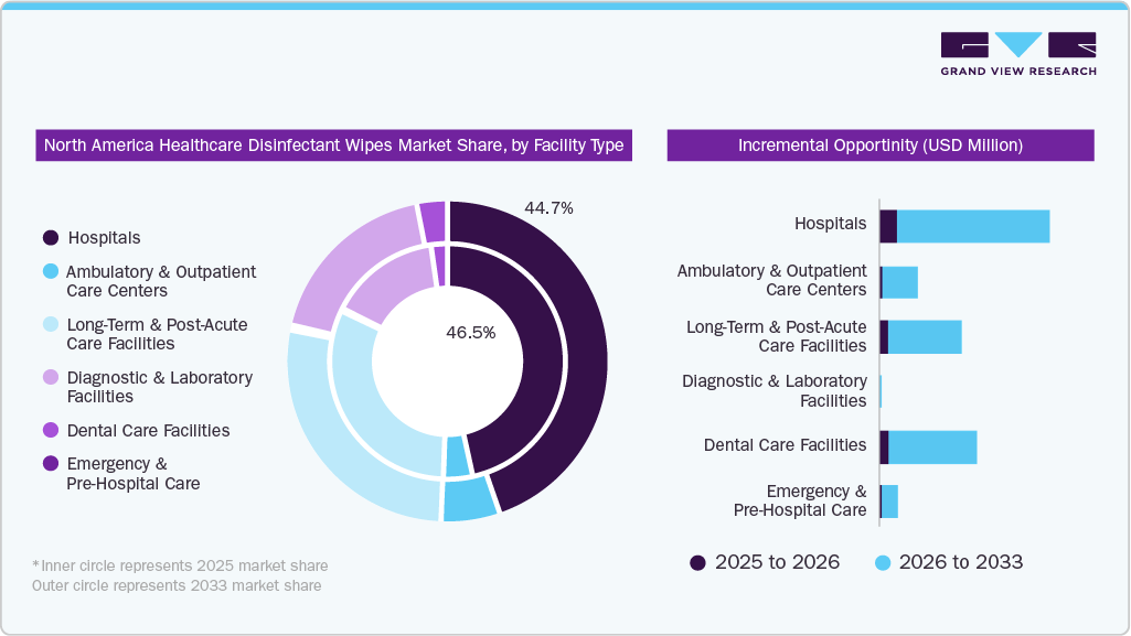 North America Healthcare Disinfectant Wipes Market Share by Facility Type