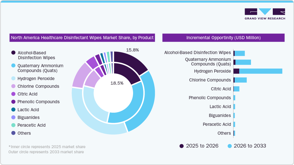 North America Healthcare Disinfectant Wipes Market Share by Product