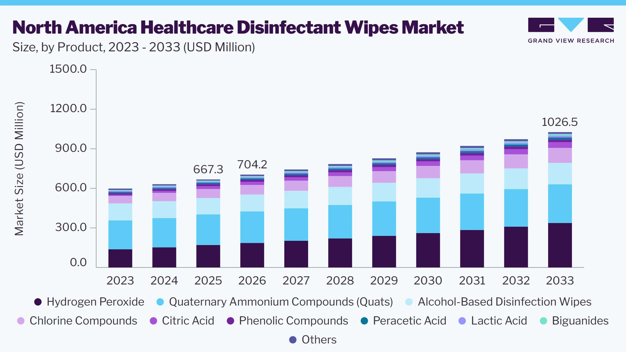 North America Healthcare Disinfectant Wipes market size and growth forecast (2023-2033)