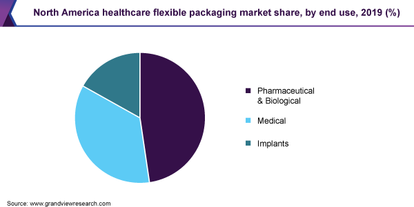 North America healthcare flexible packaging market share