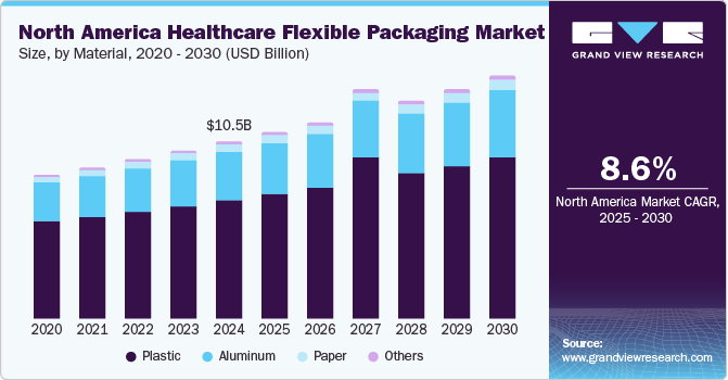 North America healthcare flexible packaging market share