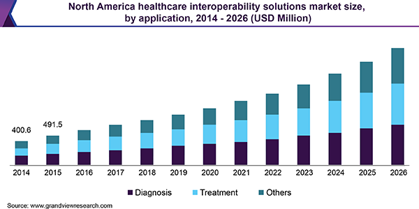 North America healthcare interoperability solutions market size, by application, 2014 - 2026 (USD million)