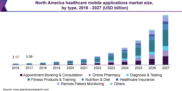 North America healthcare mobile applications market size