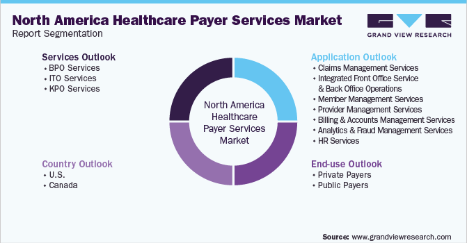 North America Healthcare Payer Services Market  Segmentation