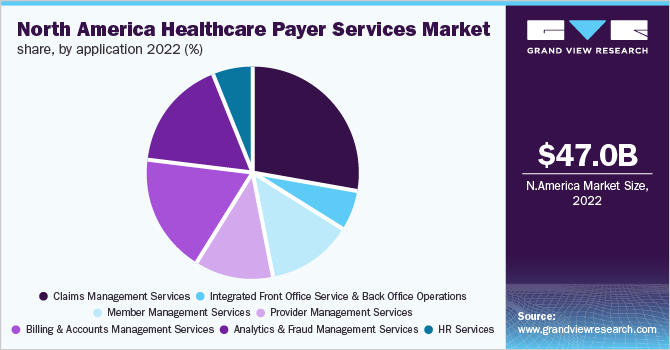 North America Healthcare Payer Services market share, by application 2022 (%)