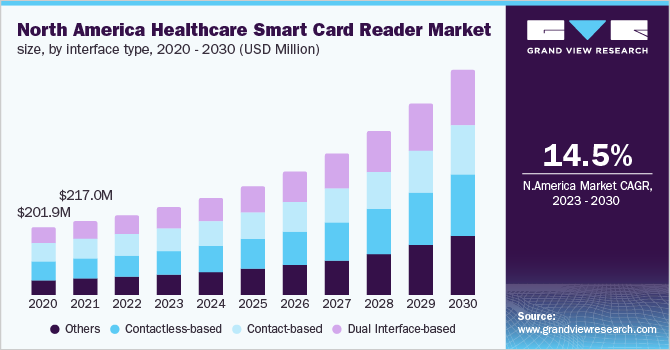 North America healthcare smart card reader market size, by interface type, 2020 - 2030 (USD Million)