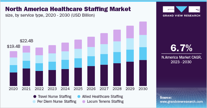 North America healthcare staffing market size, by service type, 2020 - 2030 (USD Billion)