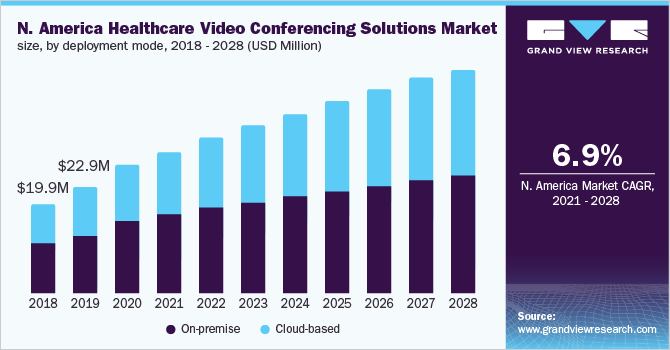 North America healthcare video conferencing solutions market size, by deployment mode, 2018 - 2028 (USD Million)