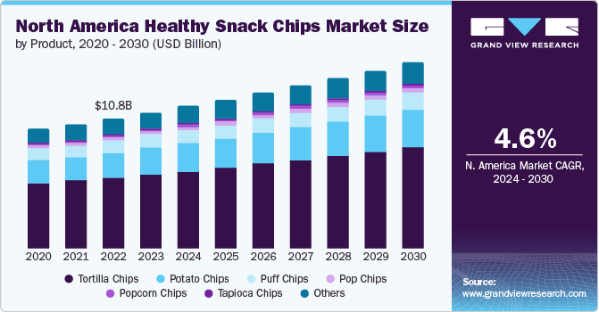 North America healthy snack chips market