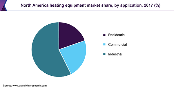 North America heating equipment market share, by application, 2017 (%)