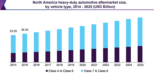 North America heavy-duty automotive aftermarket