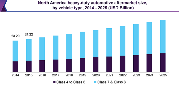 North America heavy-duty automotive aftermarket size, by vehicle type, 2014-2025 (USD Billion)