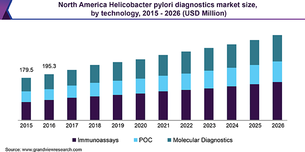 North America Helicobacter pylori diagnostics market