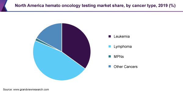 North America hemato oncology testing market share