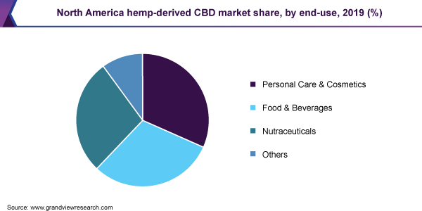 North America hemp-derived CBD market share, by end-use, 2019 (%)