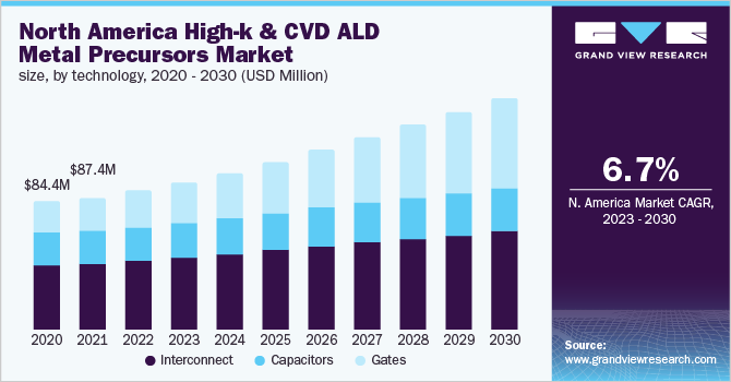 North America high-k and CVD ALD metal precursors market size, by technology, 2020 - 2030 (USD Million)