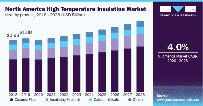 North America high temperature insulation market size, by product, 2012 - 2020 (USD Billion)