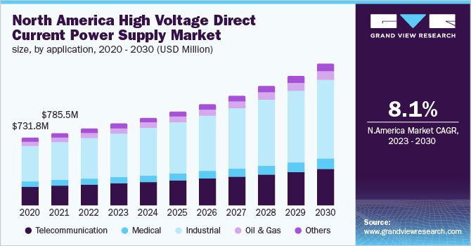 North America high voltage direct current power supply market size, by application, 2020 - 2030 (USD Million)