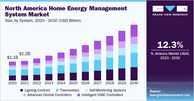 North America Home Energy Management System Market size and growth rate, 2023 - 2030