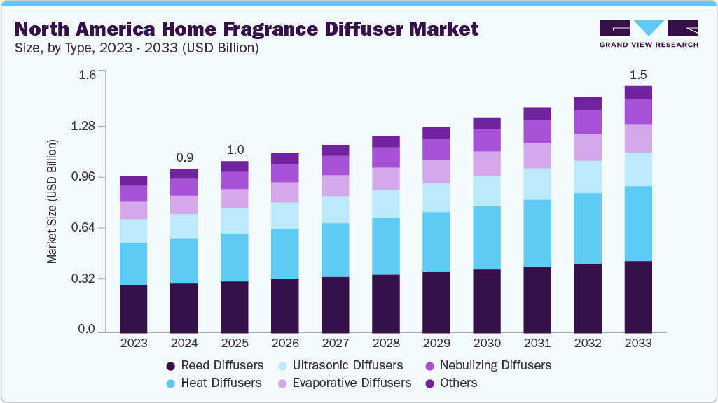 North America home fragrance diffuser market size and growth forecast (2023-2033)