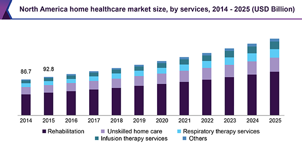 North America home healthcare market size, by services, 2014-2025 (USD Billion)