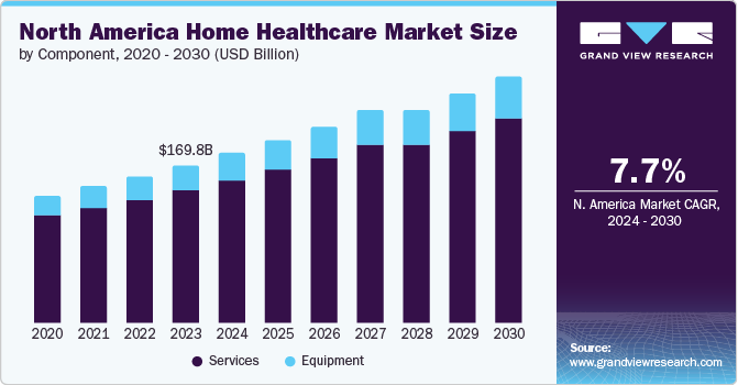 North America home healthcare market