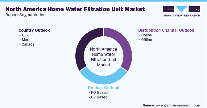 North America Home Filtration Unit Market Segmentation