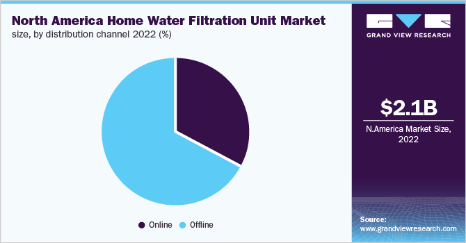 North America home water filtration unit market size, by distribution channel 2022 (%)