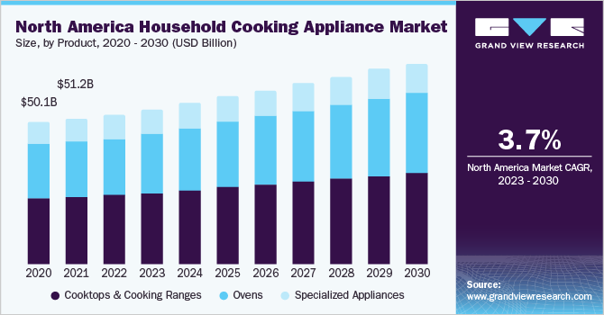 North America household cooking appliance market size and growth rate, 2023 - 2030