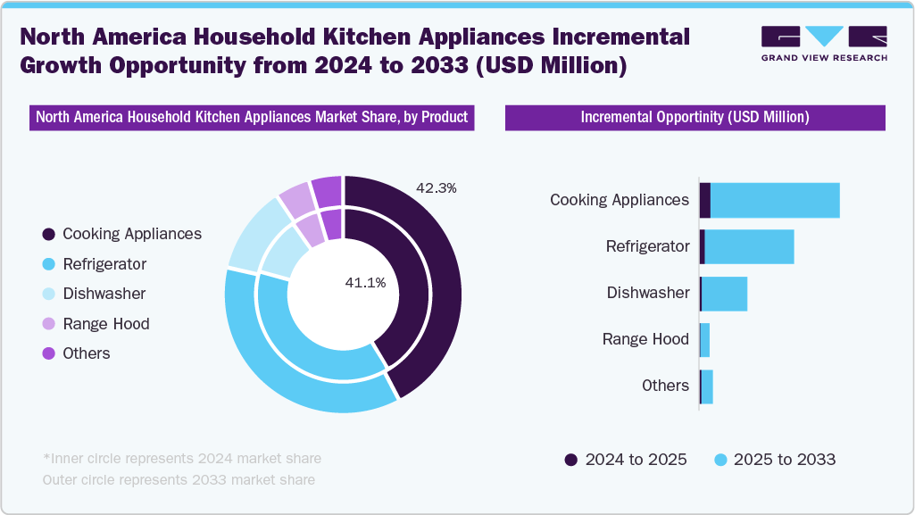 North America Household Kitchen Appliances Incremental Growth Opportunity from 2024 to 2033 (USD Million)