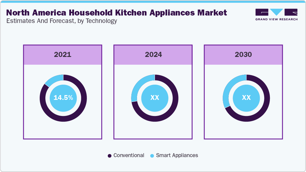 North America Household Kitchen Appliances Market Estimates and Forcaste, by Technology
