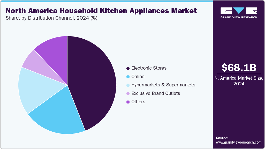 North America Household Kitchen Appliances Market Share