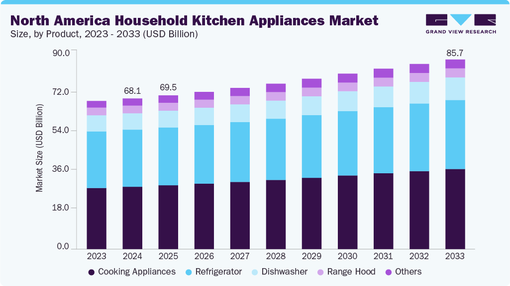 North America household kitchen appliances market size and growth forecast (2023-2033)