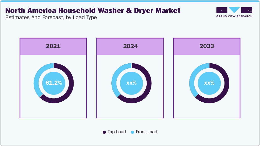  North America Household Washer and Dryer Market Estimates and Forecast, by Load Type 