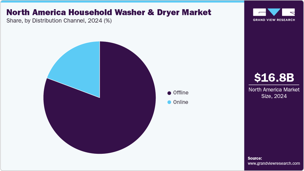 North America Household Washer And Dryer Market Share