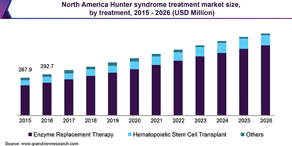 North America Hunter syndrome treatment market