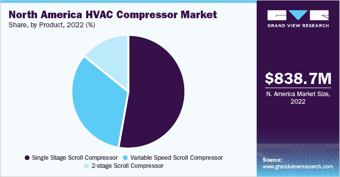 North America HVAC compressor market share and size, 2022